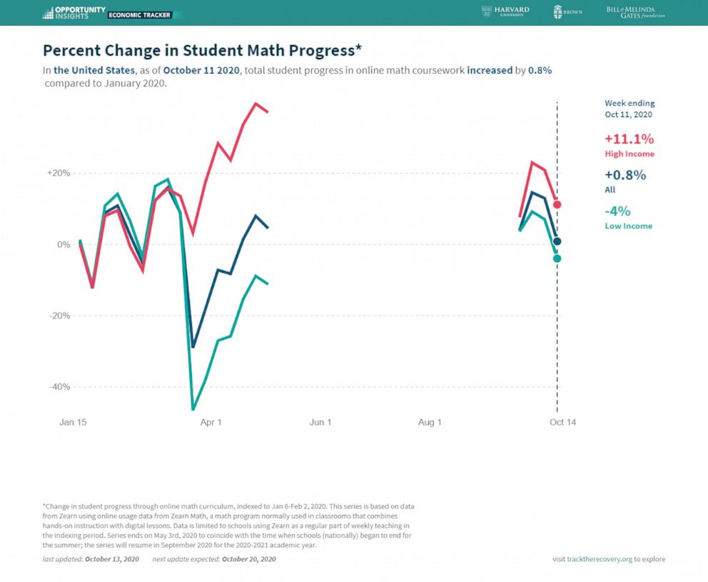 PHOTO: Changes in student progress using the math curriculum Zearn as of Oct. 13, 2020, sourced from tracktherecovery.org.