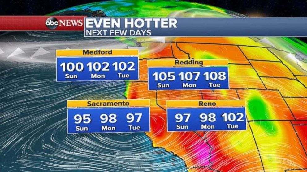 Temperatures will not cool down in the West for the next few days.