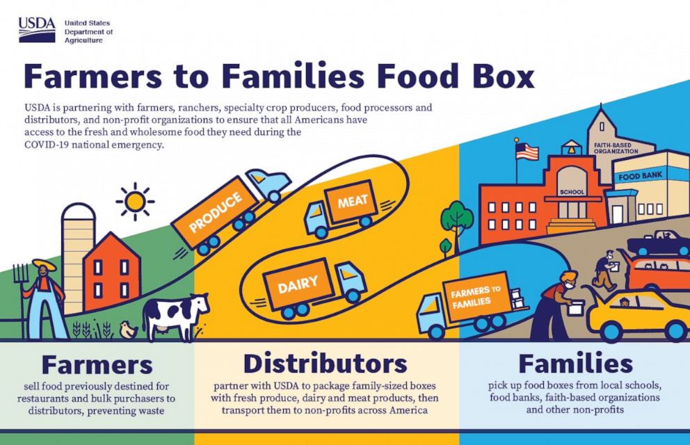 PHOTO: The USDA "Farmers to Families" program would pay farmers to box up produce, dairy, and meat, to deliver to food banks.