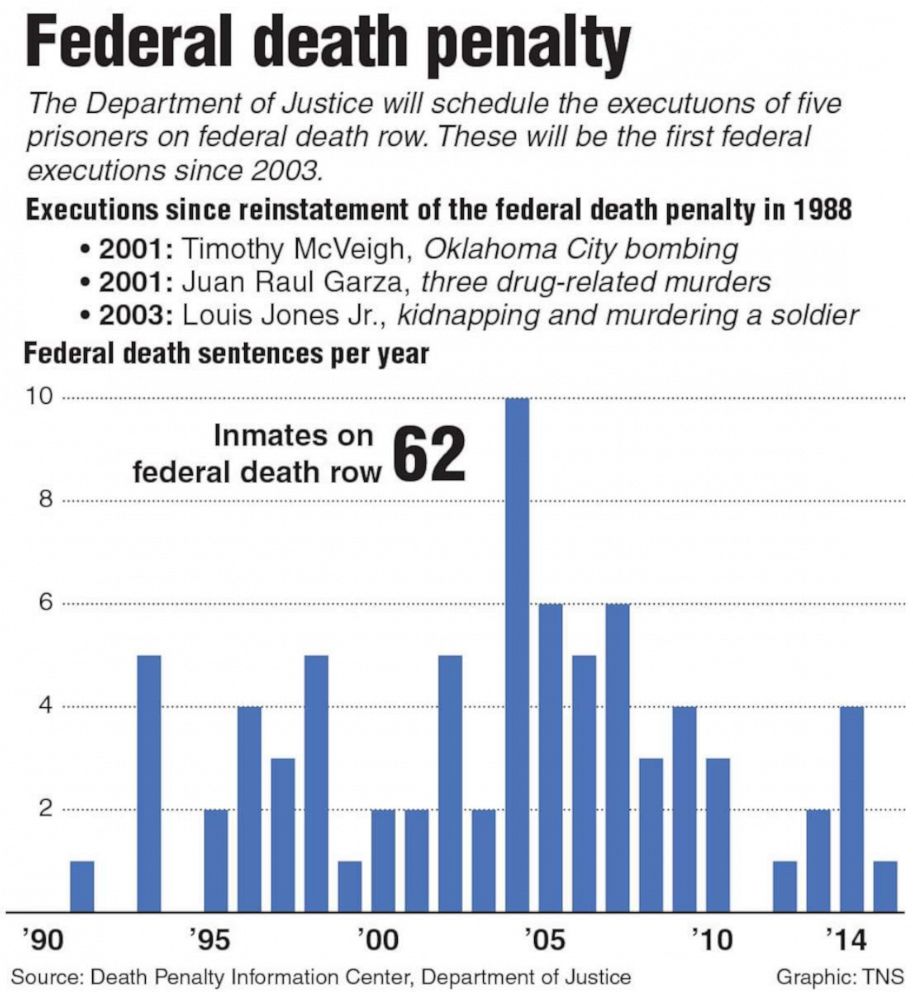 Federal government resuming executions after 2 decades, names first 5 people to be killed Good