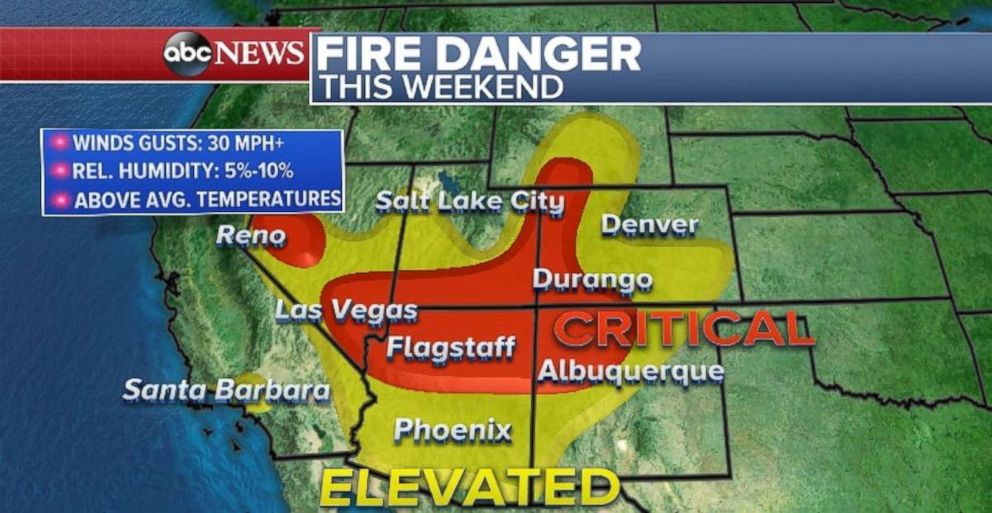 The fire danger is critical across much of the Southwest.