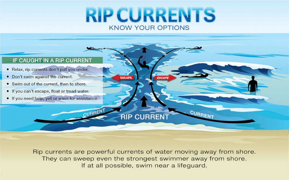 PHOTO: A graphic explains how to escape a rip current by swimming parallel to the shore away from the rip current.
