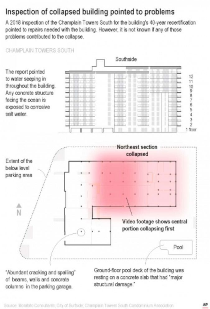 PHOTO: A graphic shows where an earlier report uncovered cracking and spalling of concrete columns, beams and walls at the condominium tower that collapsed in Surfside, Fla.