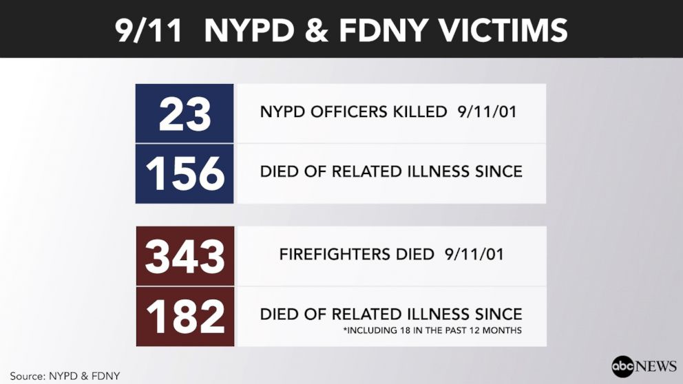 The 9 11 Toll Still Grows More Than 16 000 Ground Zero Responders Who Got Sick Found Eligible For Awards Abc News