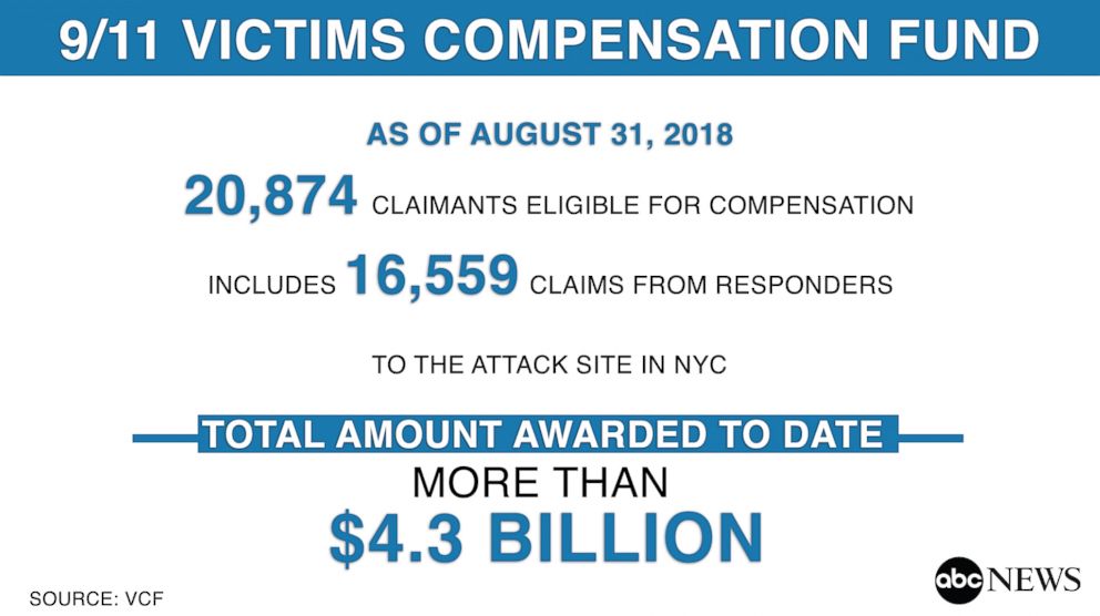 PHOTO: More than 16,000 Ground Zero responders who became ill were deemed eligible for cash rewards.