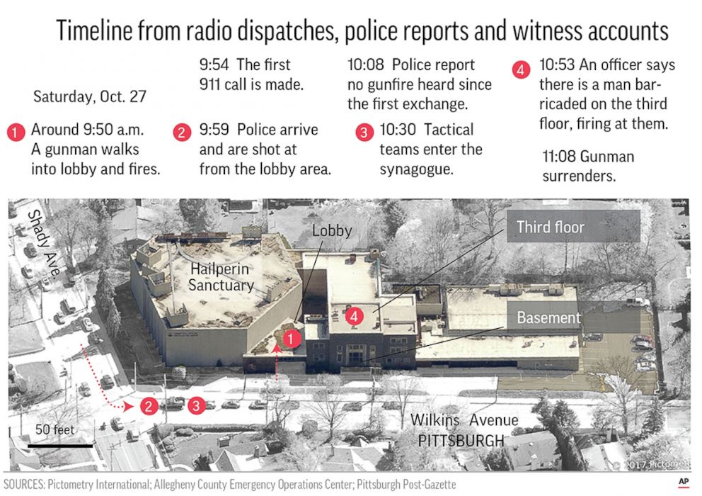 PHOTO: A graphic depicting the timeline of events during the attack on the synagogue in Pittsburgh.