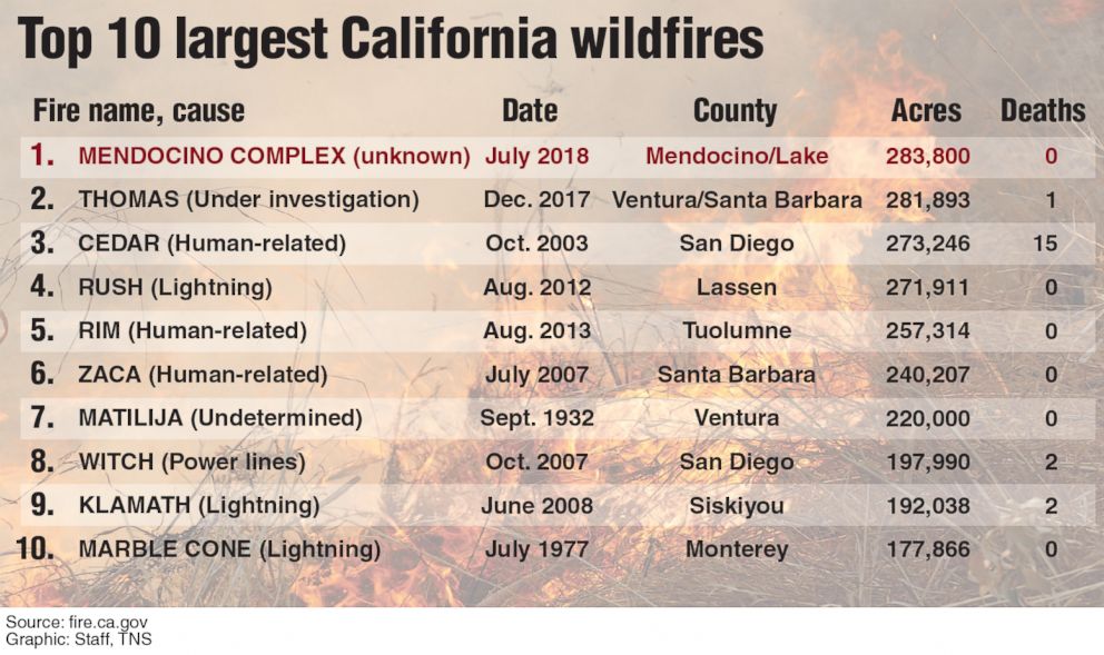 PHOTO: A graphic compiled from data released by CAL FIRE and released on Aug. 7, 2018 shows the top ten largest California wildfires to date.