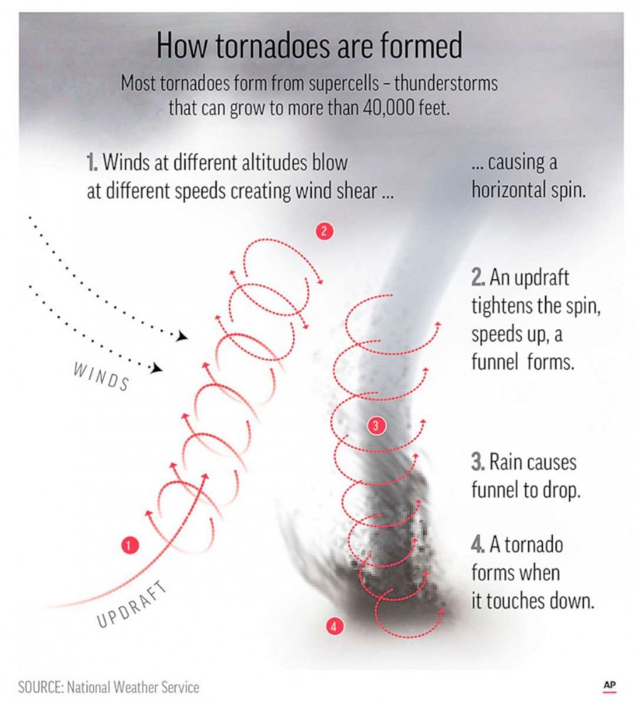 PHOTO: Graphic shows how tornadoes are formed.