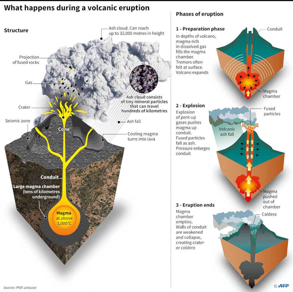 PHOTO: Graphic showing phases of a volcanic eruption