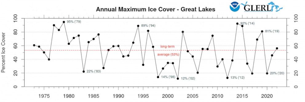 Early record-low Great Lakes ice coverage does not necessarily signal  record-low final extent later in the season