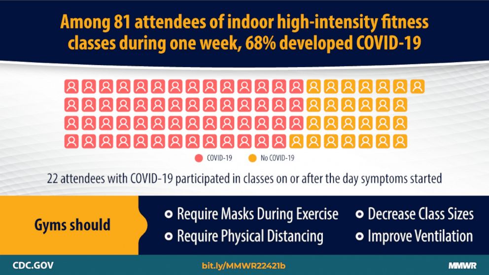 PHOTO: A graphic released by the CDC talks about high rates of COVID-19 transmission among attendees of an indoor high-intensity fitness class in Chicago.