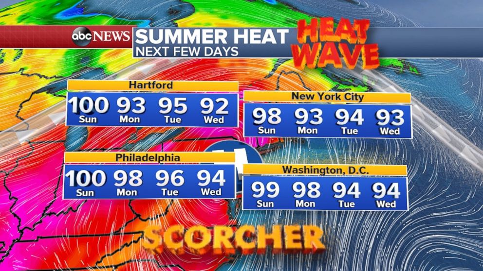 Temperatures on Sunday will be at or near 100 degrees across many major cities in the Northeast.