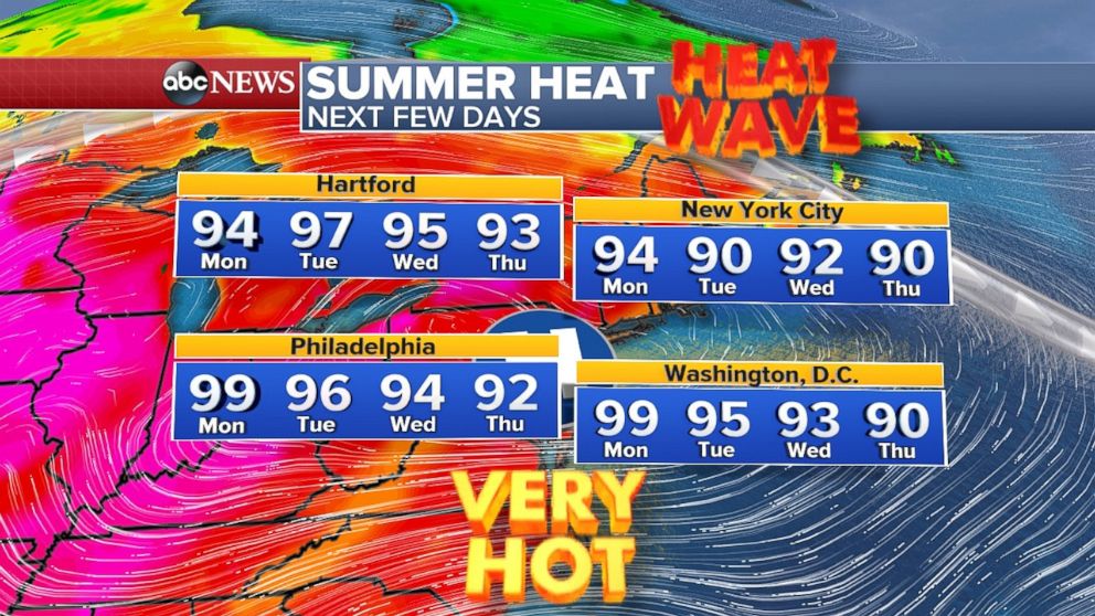 The temperature will stay over 90 degrees through the July 4 holiday across the Northeast.