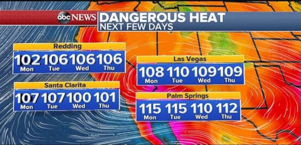 Temperatures will not cool down throughout the week in the Southwest.