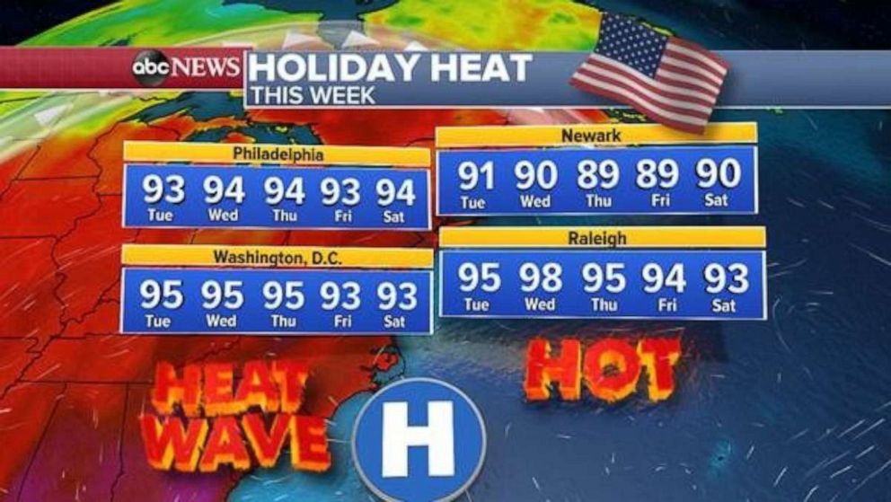 PHOTO: It will be very hot in the Northeast for the holiday week ahead.