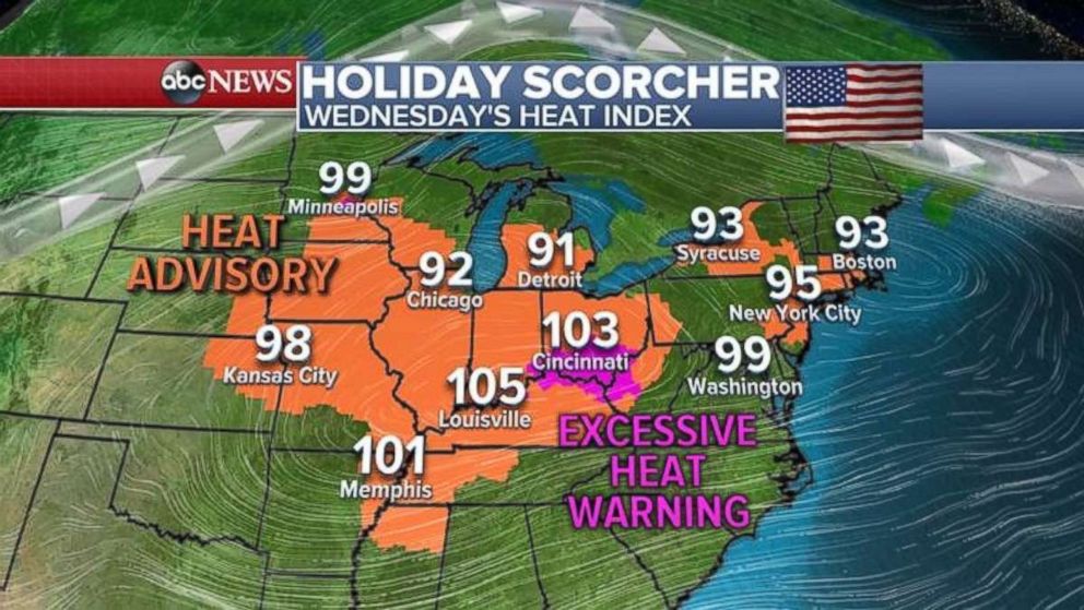 The heat index in the Midwest will be as high as the low 100s, while it will reach the mid-90s in the Northeast.