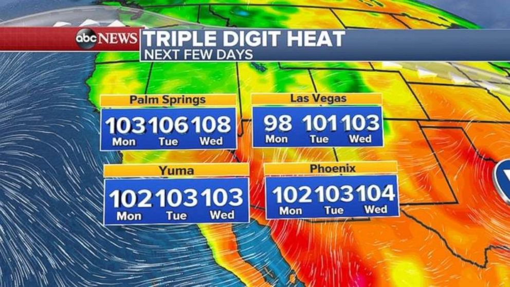 Temperatures will be well over 100 degrees across much of the Southwest this week.