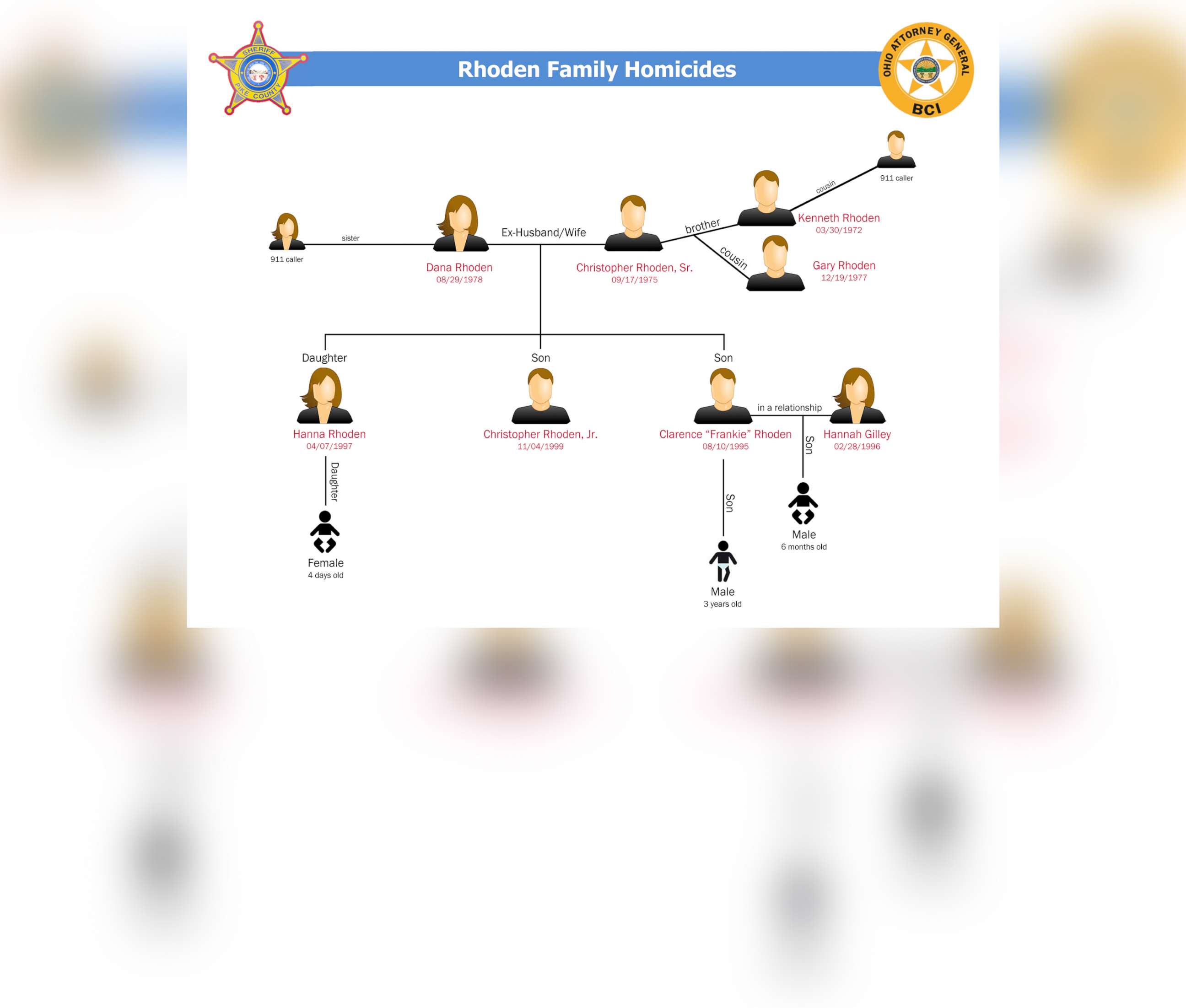PHOTO: Ohio Attorney General Mike DeWine and Pike County Sheriff Charles Reader released a chart that describes the familial relationships of the victims who were killed in Pike County, Ohio, on April 22, 2016.