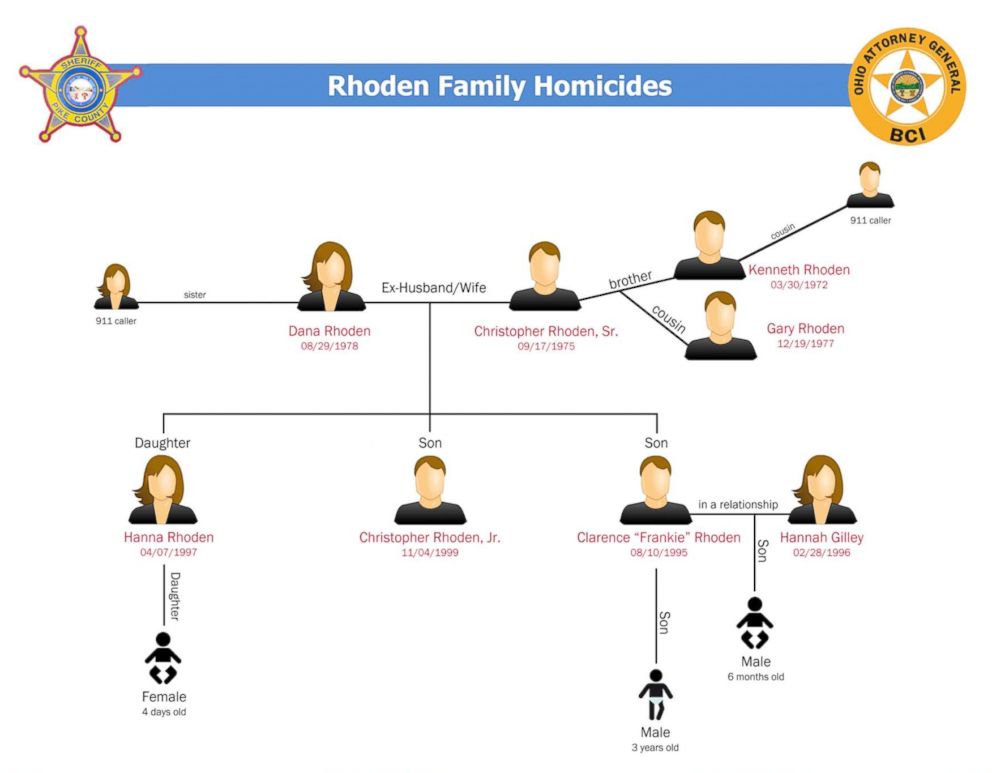 4 Arrested In Connection With 2016 Murders Of 8 Family