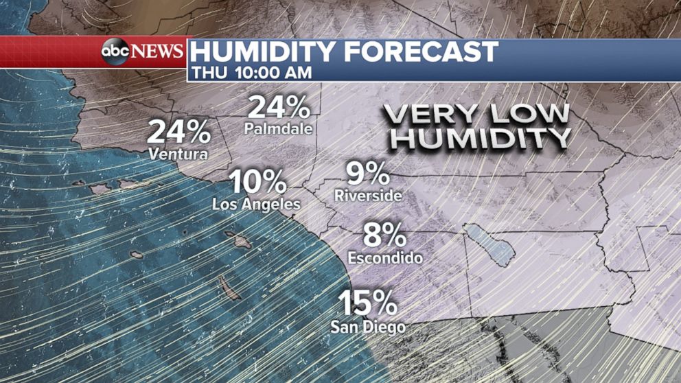 PHOTO: Very low humidity levels on Thursday across Southern California,
