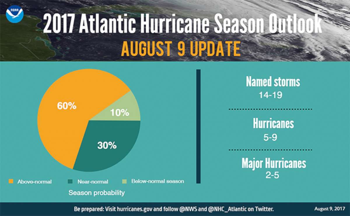 PHOTO: As of Aug. 9, the National Oceanic and Atmospheric Administration predicted that the 2017 hurricane season would yield between two and five major hurricanes. 