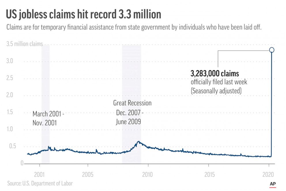 PHOTO: A graphic released by the Associated Press shows claims for temporary financial assistance from state governments by individuals who have been laid off. The gray vertical areas show the duration of the economic recession.