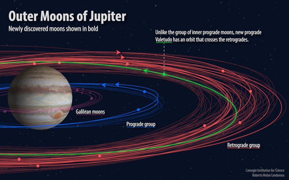 PHOTO: A graphic released by the Carnegie Institution for Science shows the orbits of the known and newly discovered moons of Jupiter.