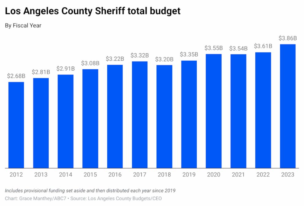 PHOTO: A chart shows the Los Angeles County Sheriff's total budget from 2012-2023.