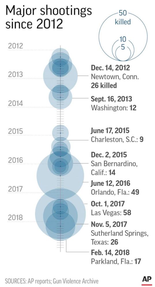 PHOTO: Graphic shows death toll from major mass shootings in the U.S. since 2012.
