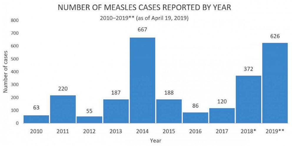 PHOTO: Number of measles cases reported by year.