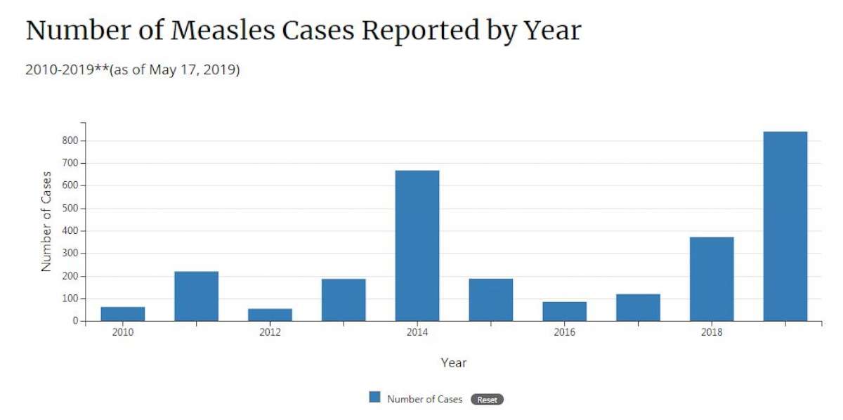 PHOTO:Number of measles cases reported by year as of May 17, 2019.