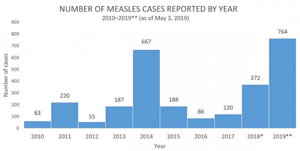 PHOTO: Number of measles cases reported by year.