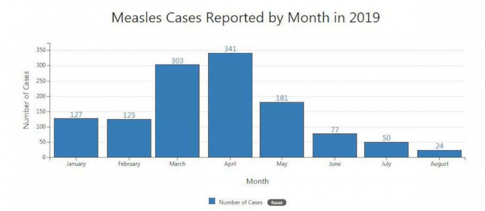 PHOTO: Measles Cases Reported By Month in 2019.