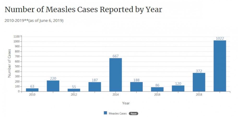 PHOTO: The latest measles numbers from the CDC.