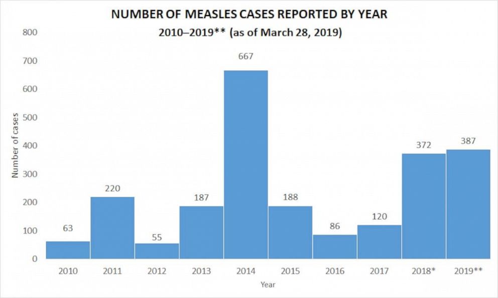 PHOTO: A graph provided by the CDC shows the amount of measles cases reported each year. 