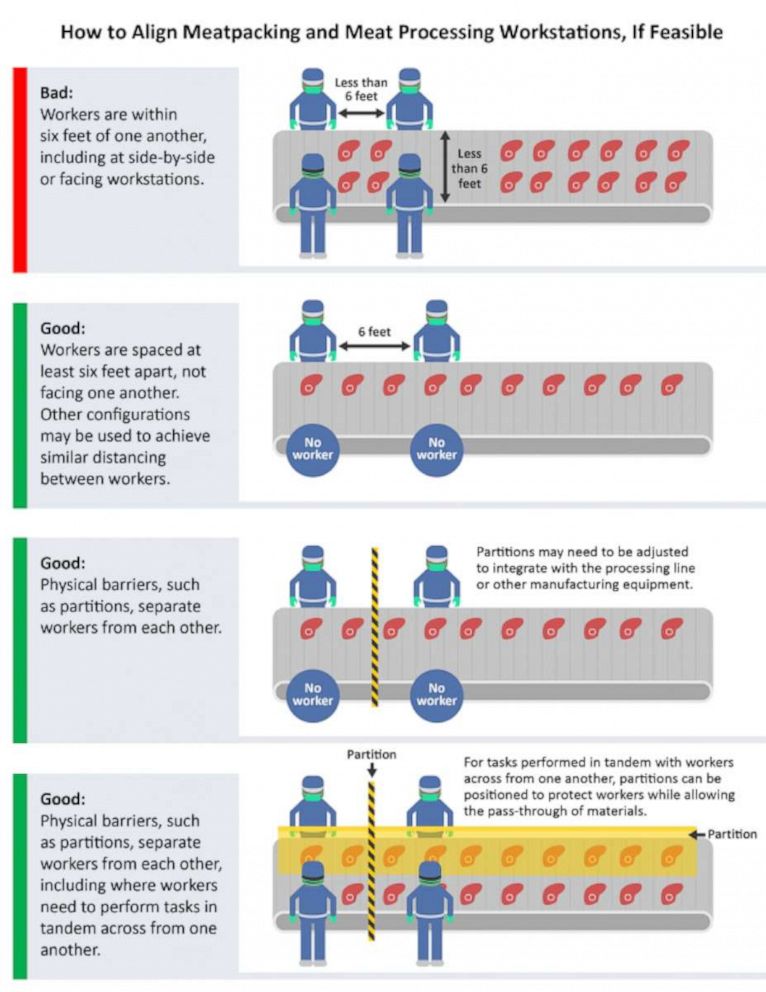 PHOTO: A graphic from the CDC and OSHA shows how they recommend meat processing plants change operations to protect workers from COVID-19.