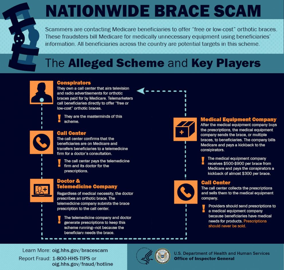 PHOTO: A graphic released by the U.S. Department of Health and Human Services shows how an alleged nationwide Medicare scam worked.