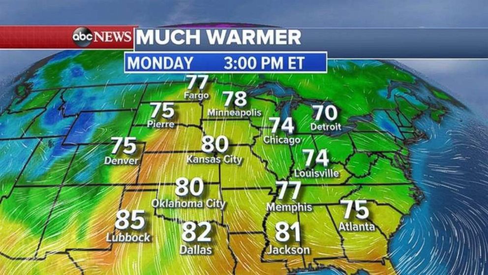 Temperatures in the central U.S. will surge into the 70s and 80s on Monday.