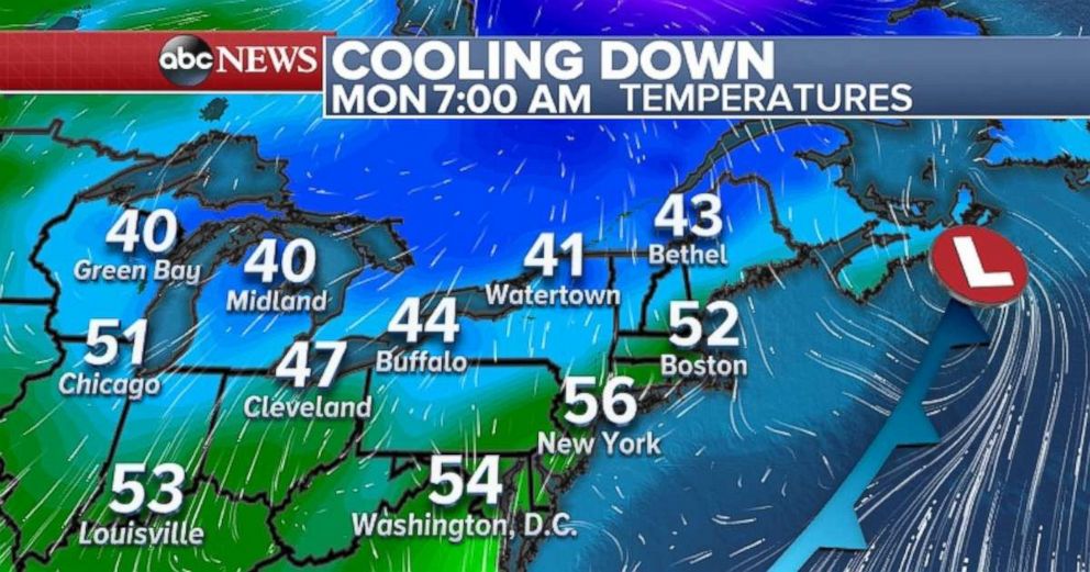 Temperatures are only in the 40s and 50s across the Midwest and Northeast on Monday morning.