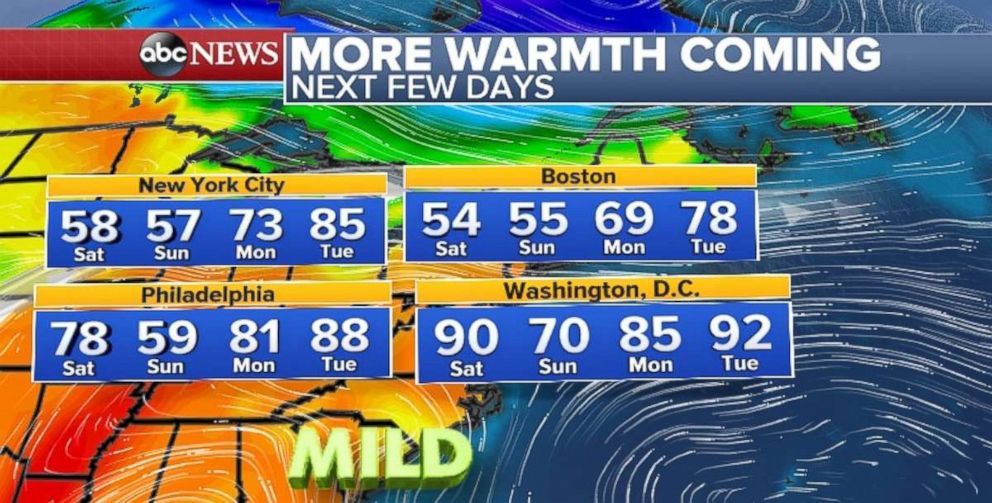 Temperatures will heat up again in the Northeast later in the week.