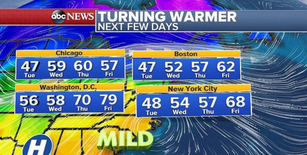 The Northeast will be above average temperatures by the end of the week.