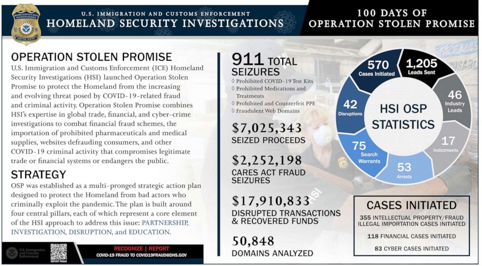 PHOTO: U.S. Immigration and Customs Enforcement Homeland Security Investigations launched Operation Stolen Promise, "to protect the Homeland from the increasing and evolving threat posed by COVID-19-related fraud and criminal activity."