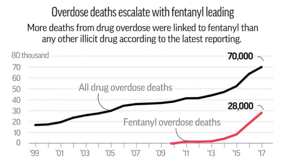 PHOTO: An Associated Press graphic made with data from the CDC compares Fentanyl overdose deaths with all drug overdose deaths.