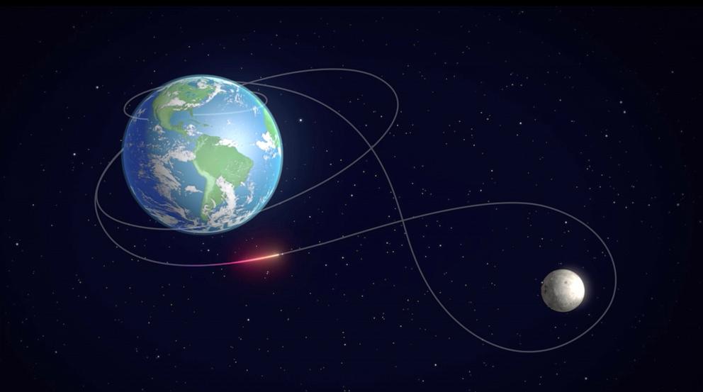 PHOTO: This artist’s concept depicts the nominal trajectory for NASA’s Artemis II test flight, an approximately 10-day mission that will send four astronauts around the Moon and back.