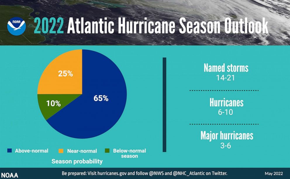  A summary infographic shows hurricane season probability and numbers of named storms predicted from NOAA's 2022 Atlantic Hurricane Season Outlook.