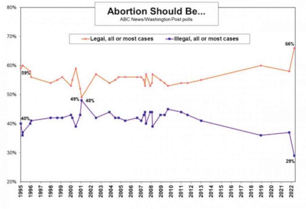PHOTO: Poll on Abortion  