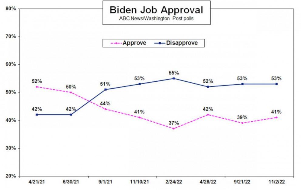 PHOTO: Biden Job Approval Poll