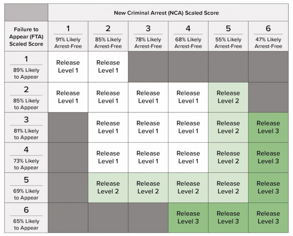 PHOTO: The release conditions matrix is a grid that scores detainees based on their histories. Failure to appear (FTA) and new criminal arrests (NCA) are key in determining pretrial release conditions. This is only a sample for illustration.