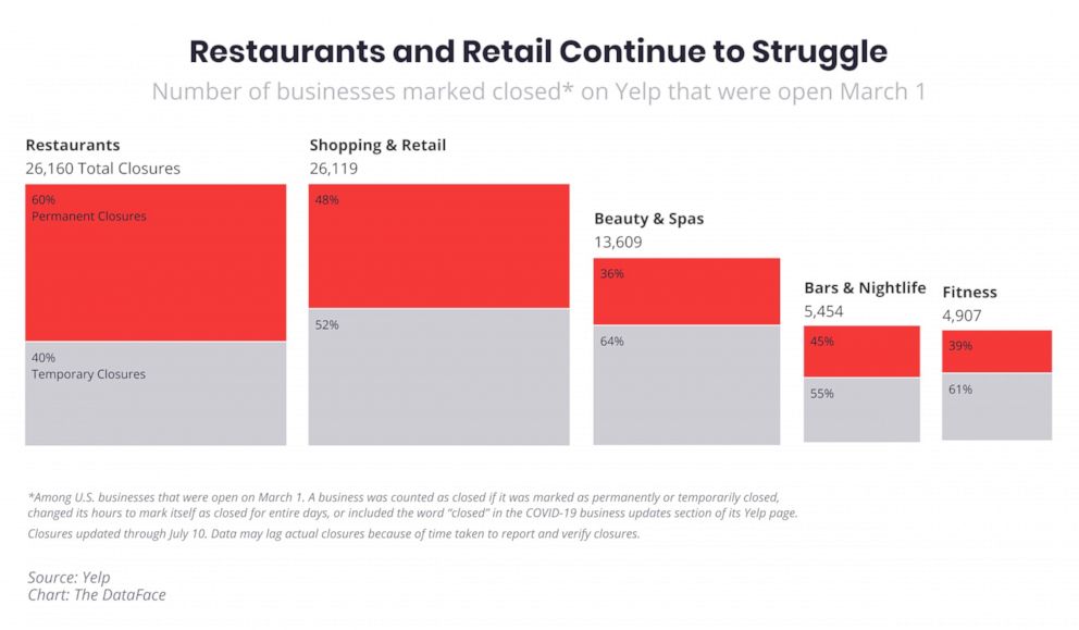 PHOTO: Data on restaurant and retail closures amid the coronavirus pandemic from Yelp.