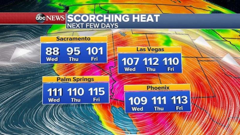 Temperatures will be well over 100 through the rest of the work week in Las Vegas, Phoenix and Palm Springs, California.